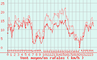 Courbe de la force du vent pour Calvi (2B)