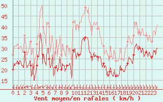 Courbe de la force du vent pour Ouessant (29)