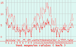 Courbe de la force du vent pour Montauban (82)