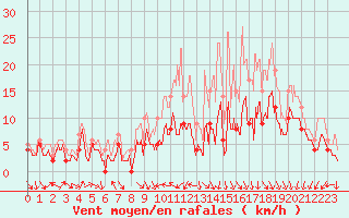 Courbe de la force du vent pour Toussus-le-Noble (78)