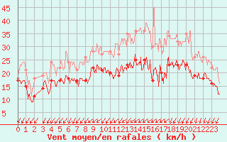 Courbe de la force du vent pour Orlans (45)