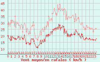 Courbe de la force du vent pour Albert-Bray (80)