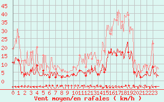 Courbe de la force du vent pour Brianon (05)