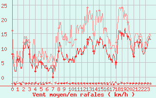 Courbe de la force du vent pour Peille (06)