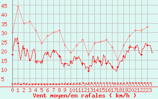 Courbe de la force du vent pour Cap Gris-Nez (62)