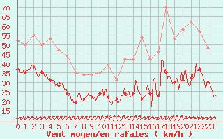 Courbe de la force du vent pour Mont-Saint-Vincent (71)