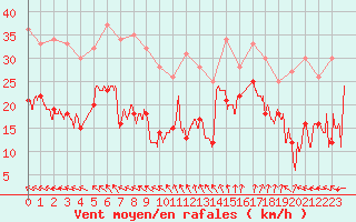 Courbe de la force du vent pour Le Talut - Belle-Ile (56)