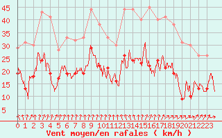 Courbe de la force du vent pour Dinard (35)