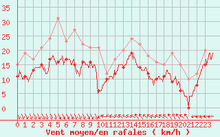 Courbe de la force du vent pour Nice (06)