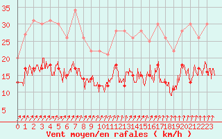 Courbe de la force du vent pour Angers-Marc (49)