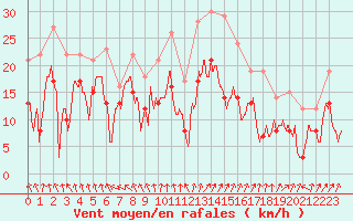 Courbe de la force du vent pour Calais / Marck (62)