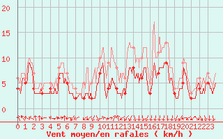 Courbe de la force du vent pour Clermont-Ferrand (63)