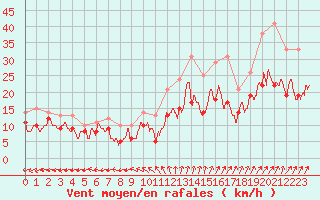 Courbe de la force du vent pour Blois (41)