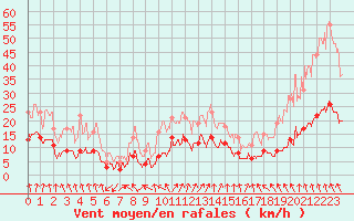 Courbe de la force du vent pour Ambrieu (01)