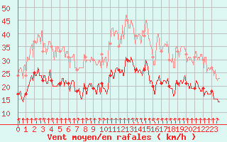 Courbe de la force du vent pour Radinghem (62)