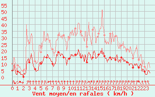 Courbe de la force du vent pour Metz (57)