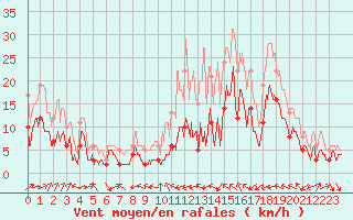 Courbe de la force du vent pour Le Luc - Cannet des Maures (83)