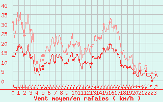 Courbe de la force du vent pour Monistrol-sur-Loire (43)