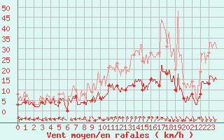 Courbe de la force du vent pour Nmes - Courbessac (30)