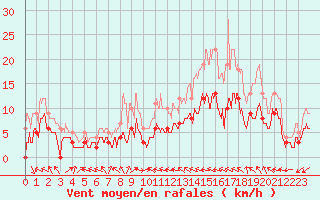 Courbe de la force du vent pour Castelsarrasin (82)