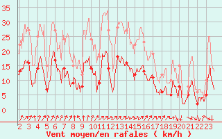 Courbe de la force du vent pour Saint-Etienne (42)