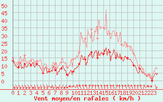 Courbe de la force du vent pour Dijon / Longvic (21)