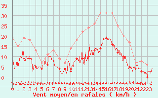 Courbe de la force du vent pour Perpignan (66)