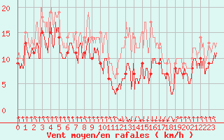 Courbe de la force du vent pour Tarbes (65)