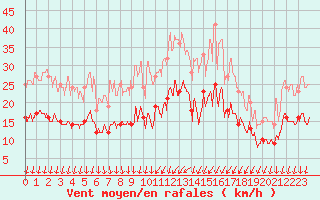 Courbe de la force du vent pour Le Bourget (93)