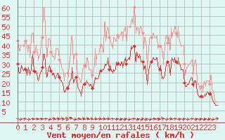 Courbe de la force du vent pour Cognac (16)