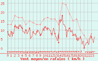 Courbe de la force du vent pour Rochefort Saint-Agnant (17)