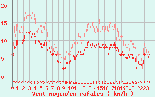 Courbe de la force du vent pour Ploumanac