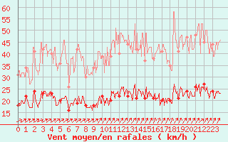 Courbe de la force du vent pour Villacoublay (78)