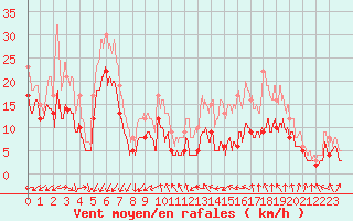 Courbe de la force du vent pour Rouen (76)