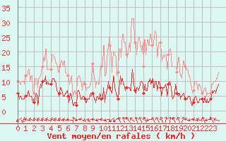 Courbe de la force du vent pour Saint-Sauveur-Camprieu (30)