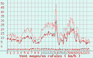 Courbe de la force du vent pour Agen (47)