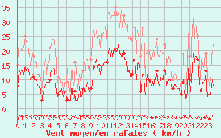 Courbe de la force du vent pour Nevers (58)