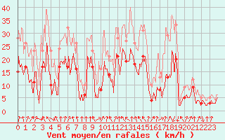 Courbe de la force du vent pour Chambry / Aix-Les-Bains (73)