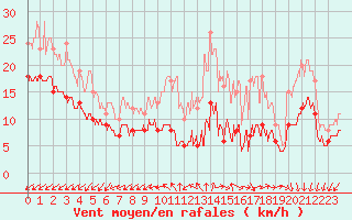 Courbe de la force du vent pour Limoges (87)