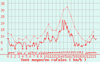 Courbe de la force du vent pour Nmes - Courbessac (30)