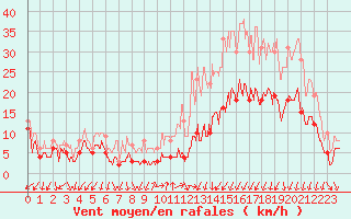 Courbe de la force du vent pour Annecy (74)