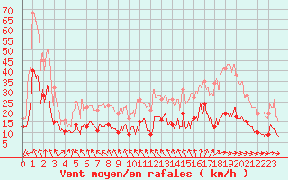 Courbe de la force du vent pour Ile d