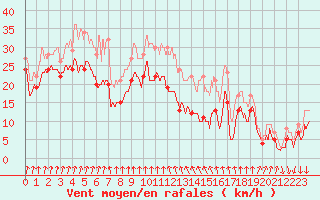 Courbe de la force du vent pour Cap Sagro (2B)