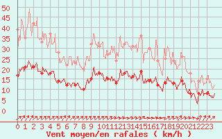 Courbe de la force du vent pour Amilly (45)