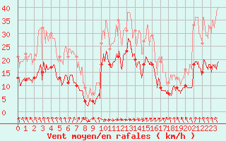 Courbe de la force du vent pour Saint-Brieuc (22)