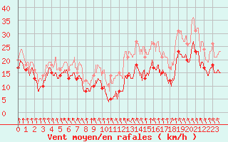 Courbe de la force du vent pour Chlons-en-Champagne (51)