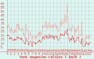 Courbe de la force du vent pour Lurcy-Lvis (03)