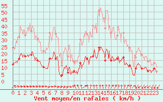 Courbe de la force du vent pour Valbonne-Sophia (06)