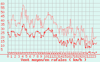 Courbe de la force du vent pour Perpignan (66)