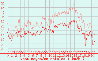 Courbe de la force du vent pour Coltines (15)